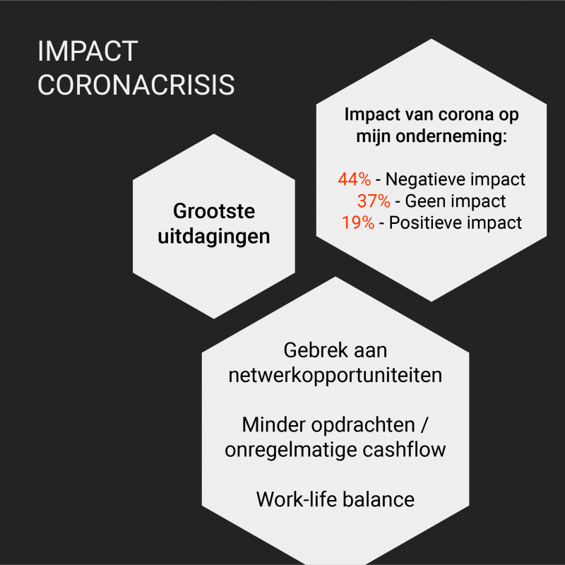 Impact coronacrisis