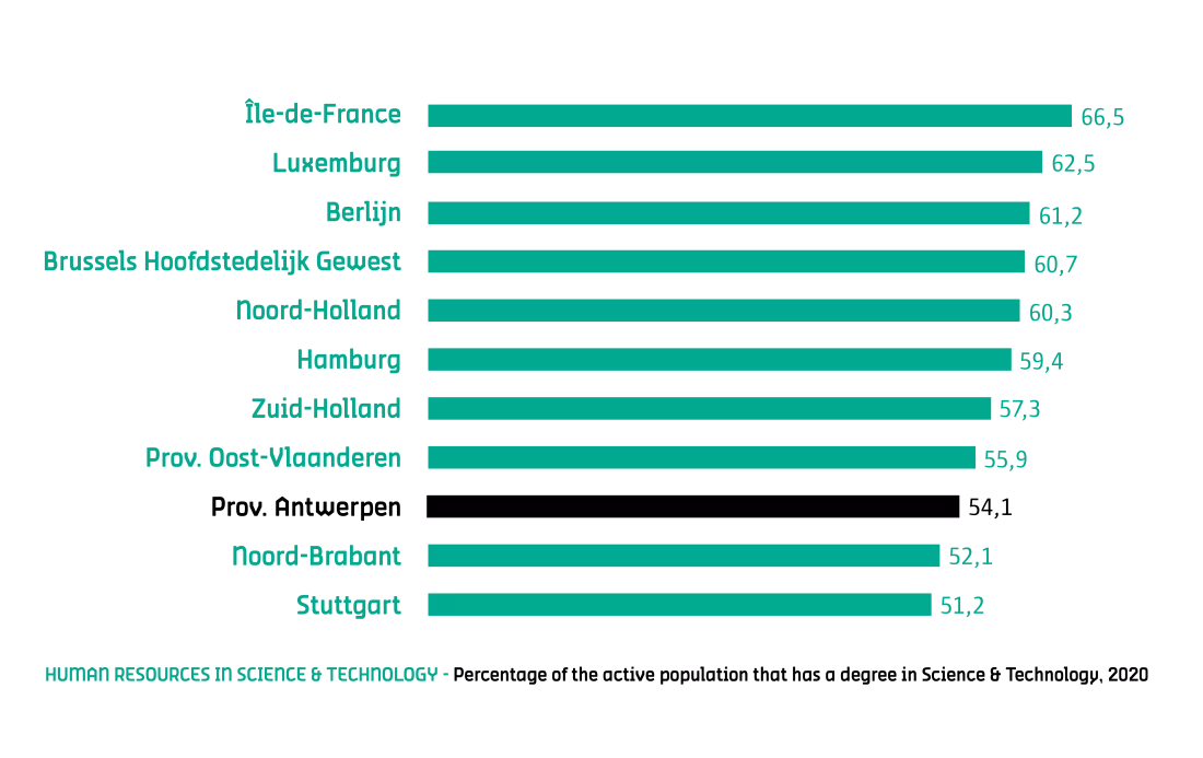 Percentages of active population with a degree in Science & Technology in 2020