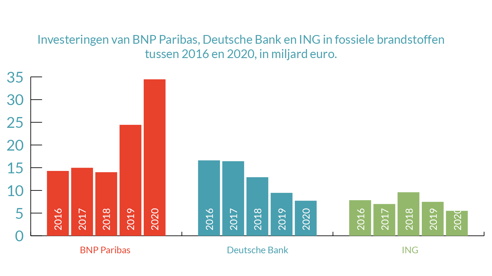 investeringen banking on climate change België