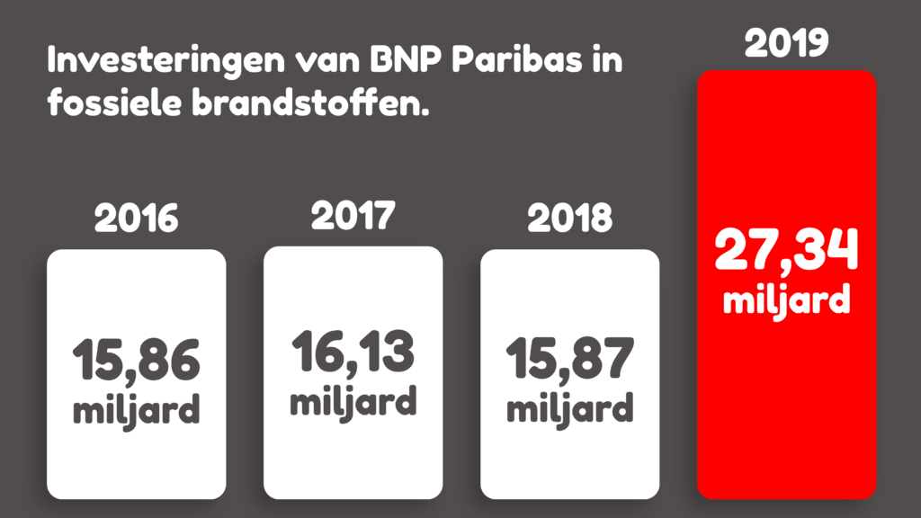 bnp paribas fossiele brandstoffen