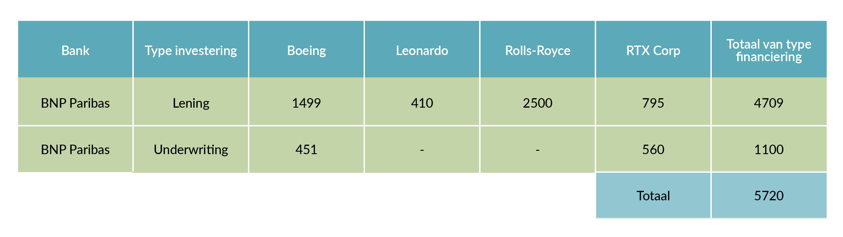 Tabel met underwritings en leningen BNP Paribas