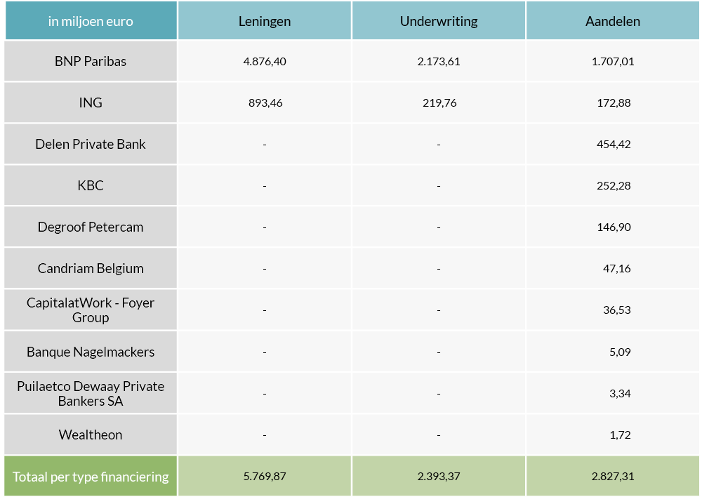 overzicht financiële instellingen