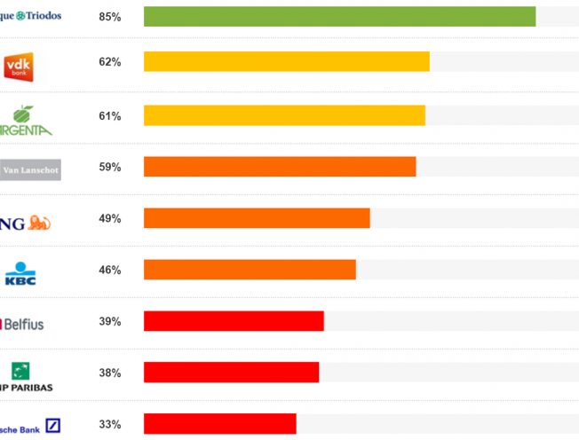 Ontdek de nieuwe beleidsscores van jouw bank