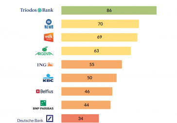BankWijzerscores 2022