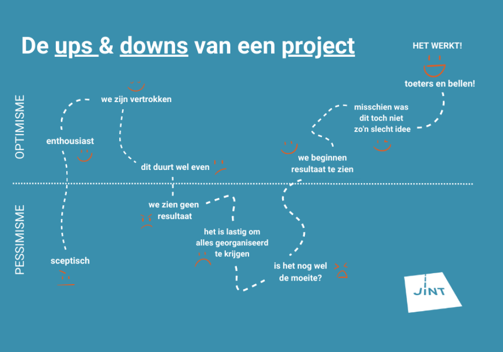 De ups en downs van een internationaal project