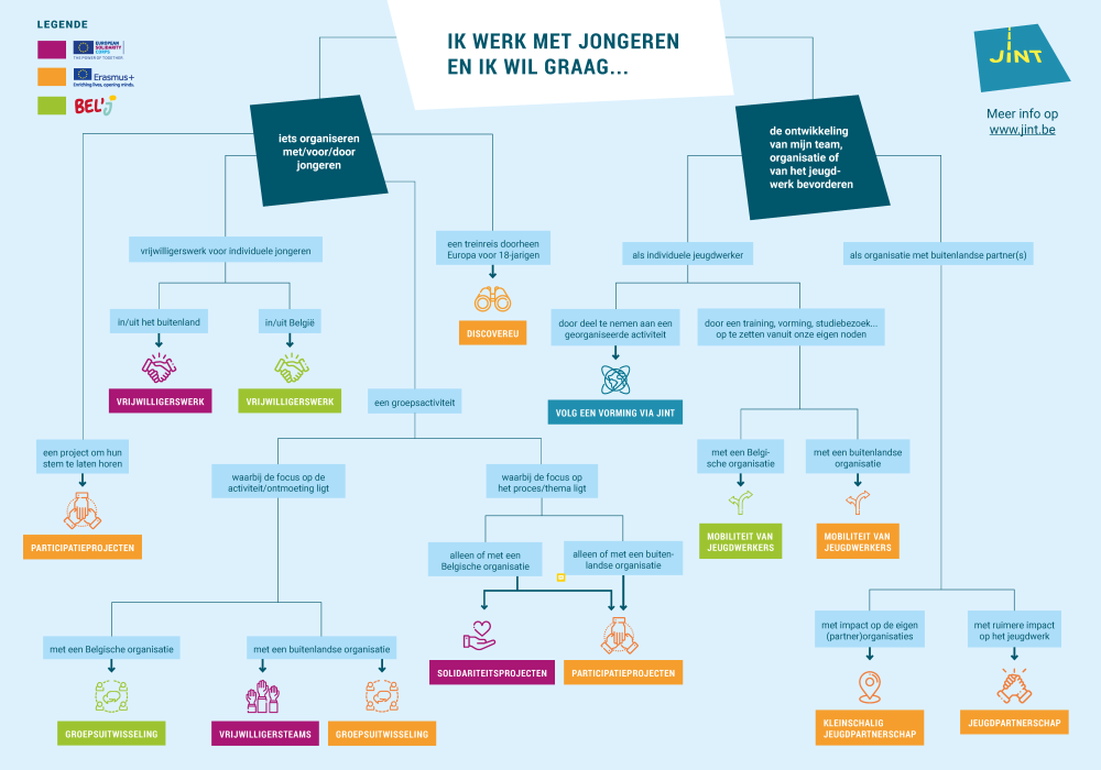 Flowchart JINT