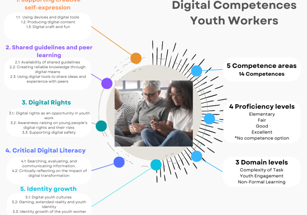 Digitale competenties van jeugdwerkers