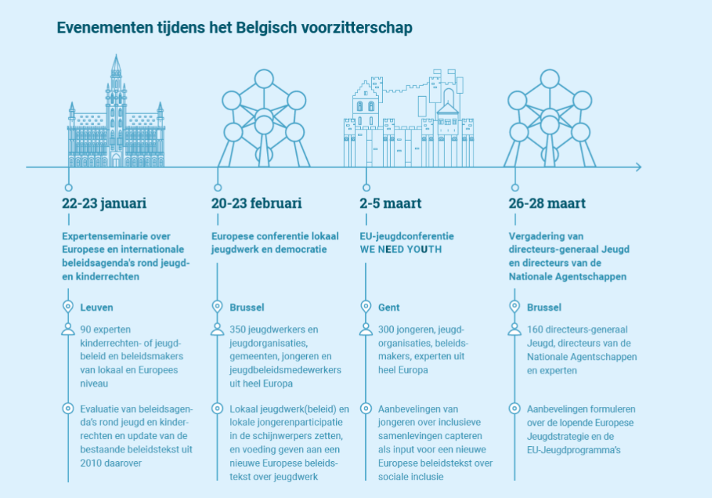 Het Belgische Voorzitterschao