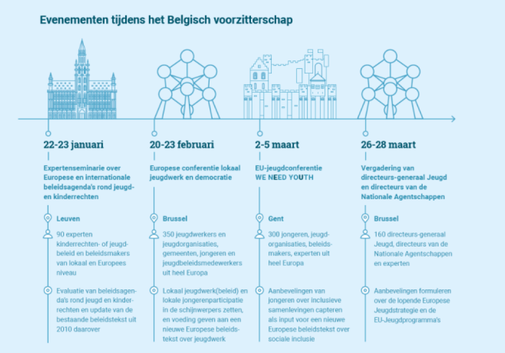 Tijdlijn evenementen EUVZ