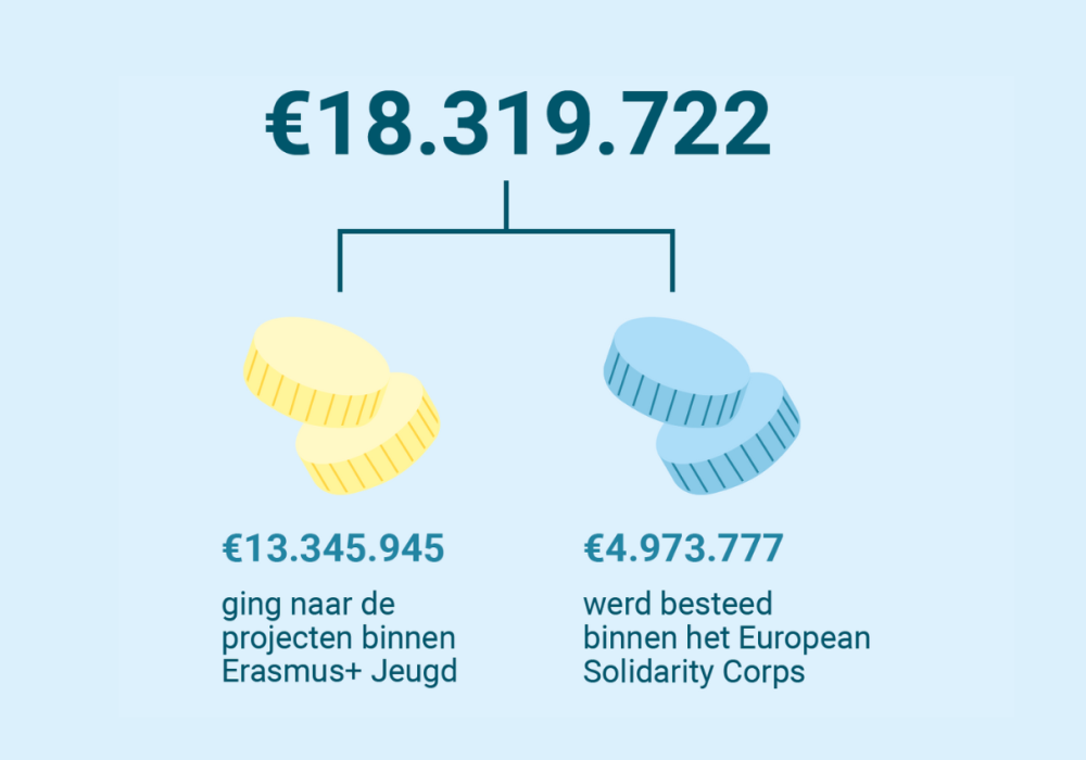 Budget Europese Jeugdprogramma's