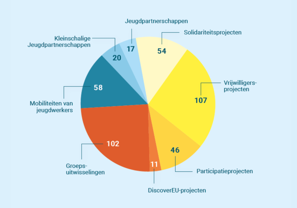 Taartdiagram met verdeling acties Europese Jeugdprogramma's