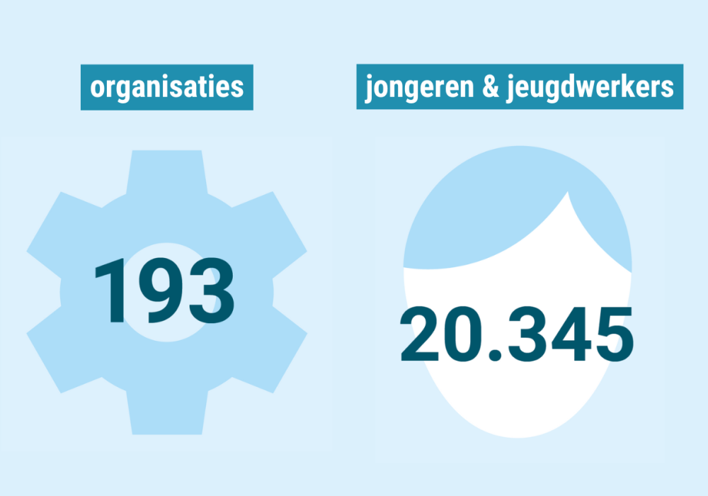 Cijfers organisaties en jongeren en jeugdwerkers