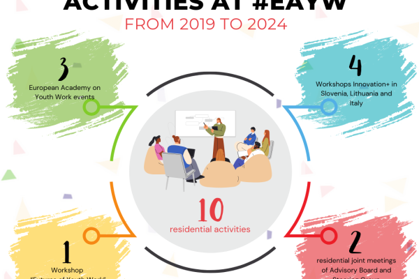 Activiteiten binnen EAYW