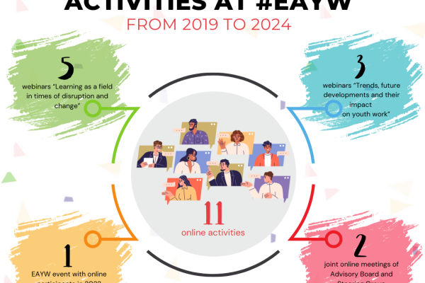Online activiteiten binnen EAYW