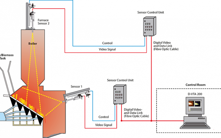 D-VTA200 WTE thermografie voor waste to energy