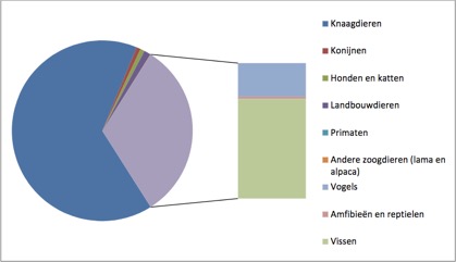 Statistiek Dierenwelzijn