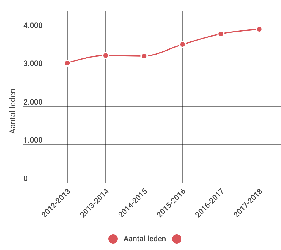 Grafiek ledenaantal rugby 2013-2018