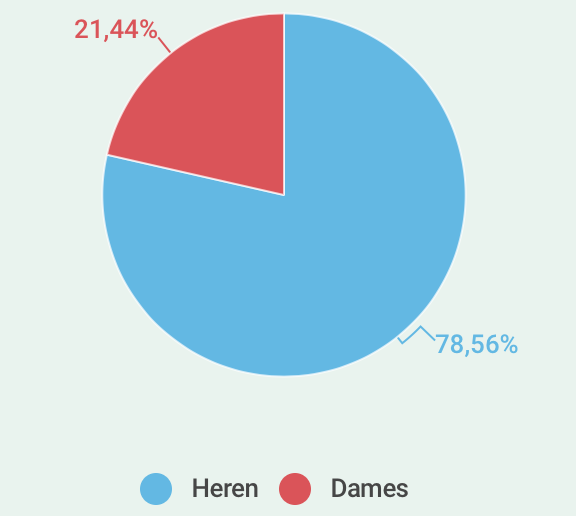 Verdeling dames en heren rugby