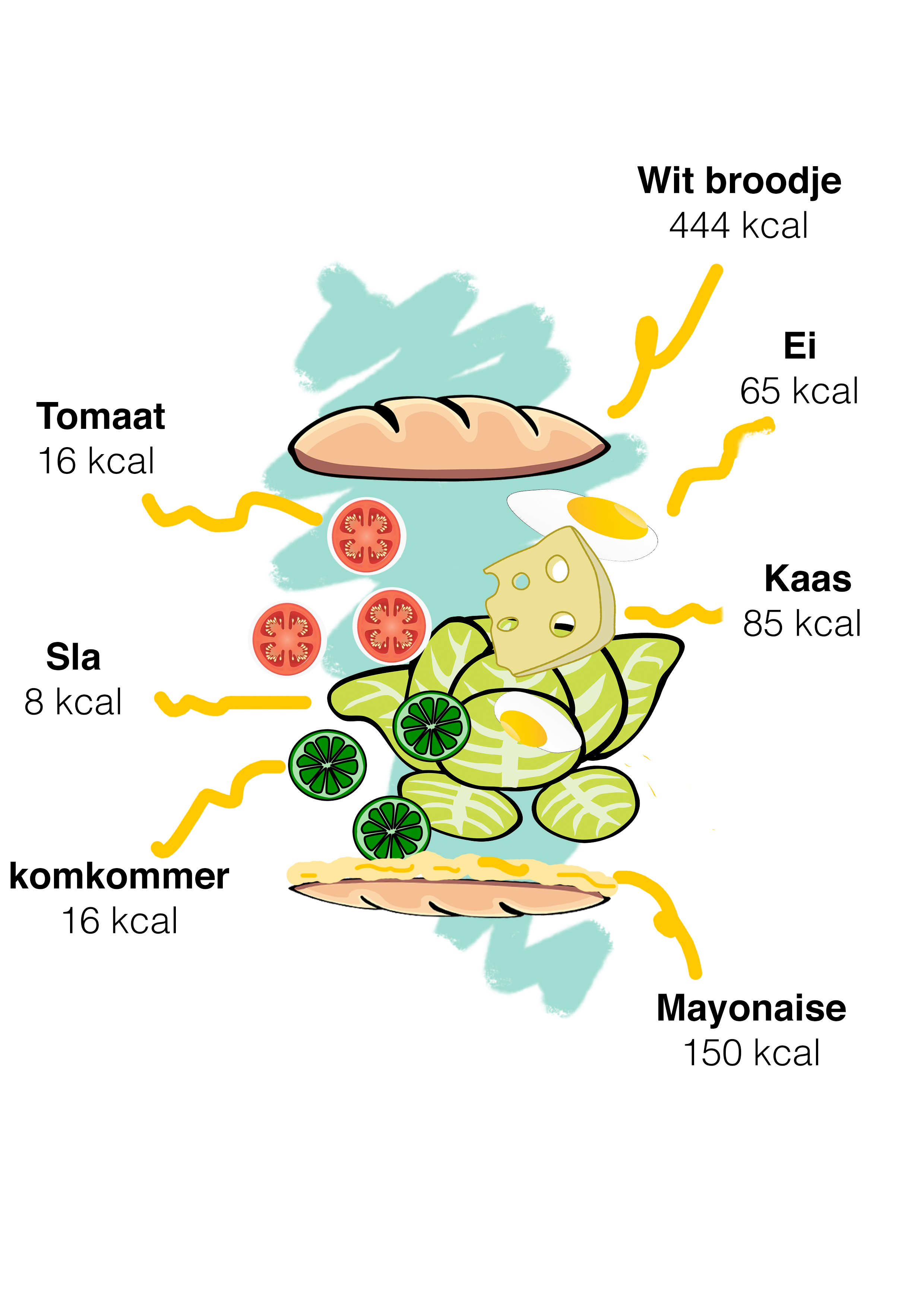 Hoeveel calorieën zitten er in een broodje gezond?