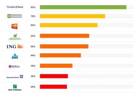 Infographic: welke banken investeren in ethische projecten?