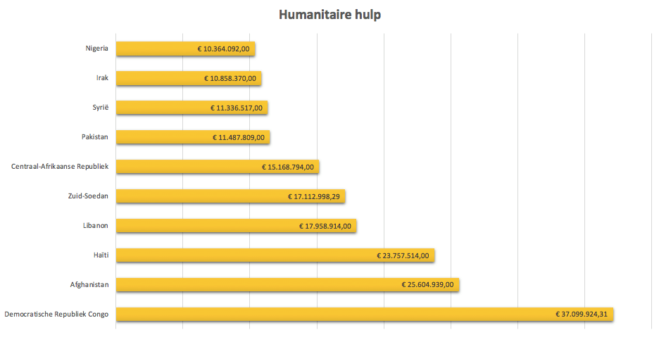 Grafiek die de verschillende landen toont die steun hebben gekregen van ngo's