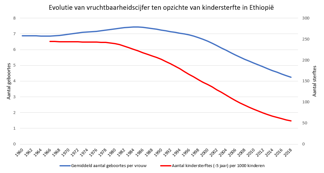 Grafiek van de daling en stijging van het geboortecijfer