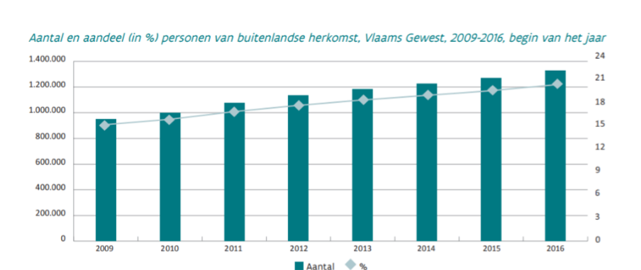 Cijfers personen met buitenlandse herkomst