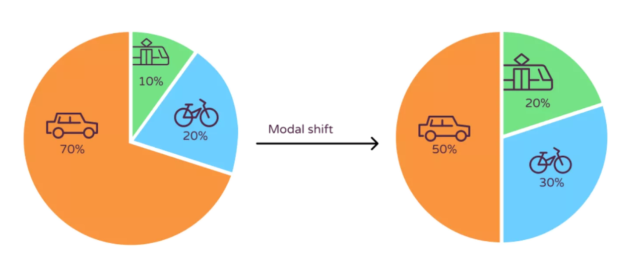 Modal split en Modal shift