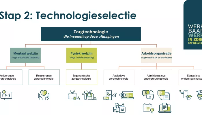 technologie selectie grafiek
